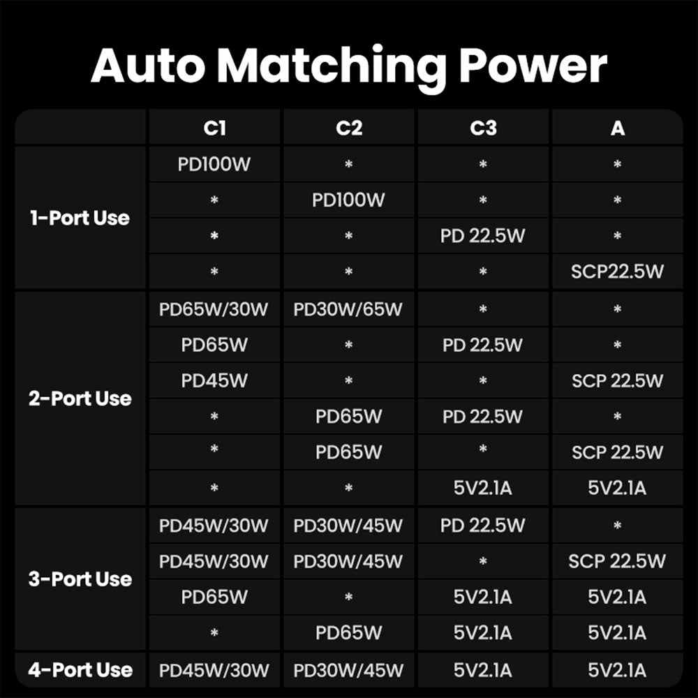Cargador para escritorio Ugreen 100W con 1 USB A y 3 USB C
