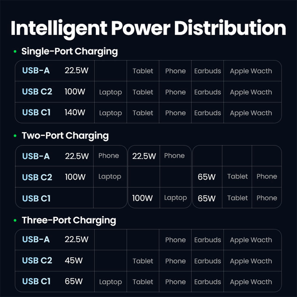 Cargador Ugreen GaN Tech Fast 140W con 2 USB C y 1 USB A