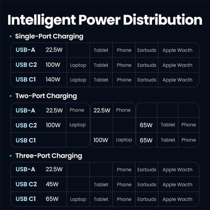 Cargador Ugreen GaN Tech Fast 140W con 2 USB C y 1 USB A