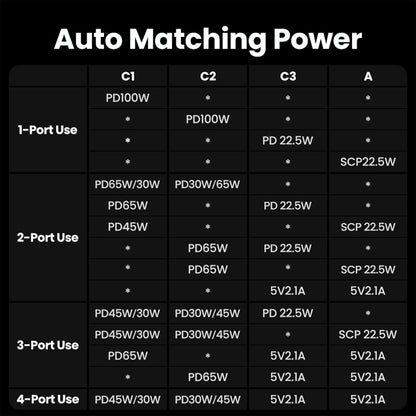 Cargador para escritorio Ugreen 100W con 1 USB A y 3 USB C