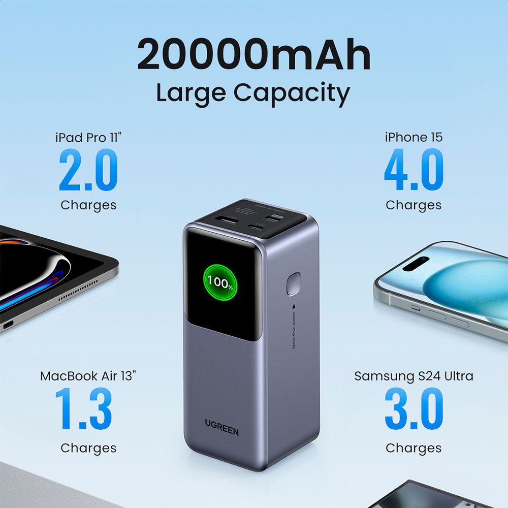 Powerbank Ugreen de 20000 mAh 130W con 2 USB C y 1 USB A
