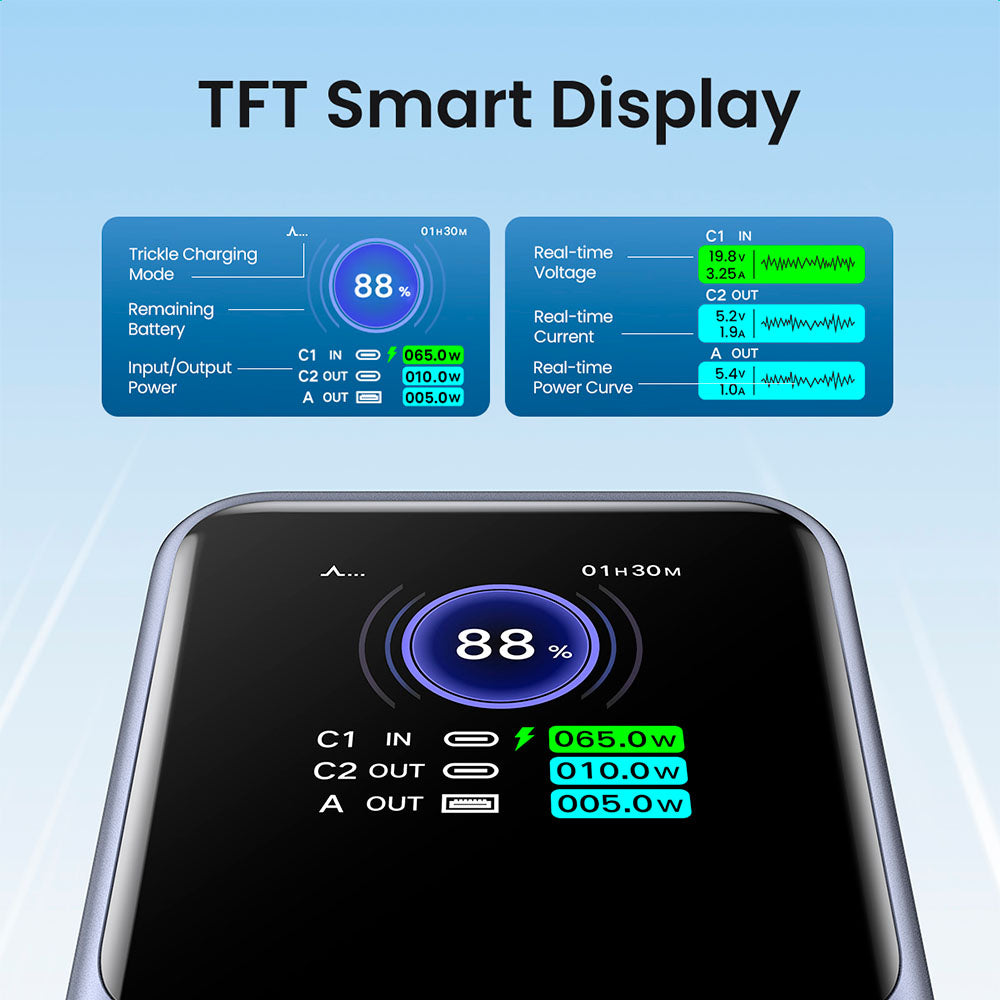 Powerbank Ugreen de 20000 mAh 130W con 2 USB C y 1 USB A
